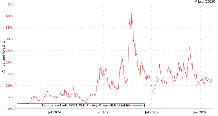 graph of Doubleline Fortu 500 E W ETF APMEM