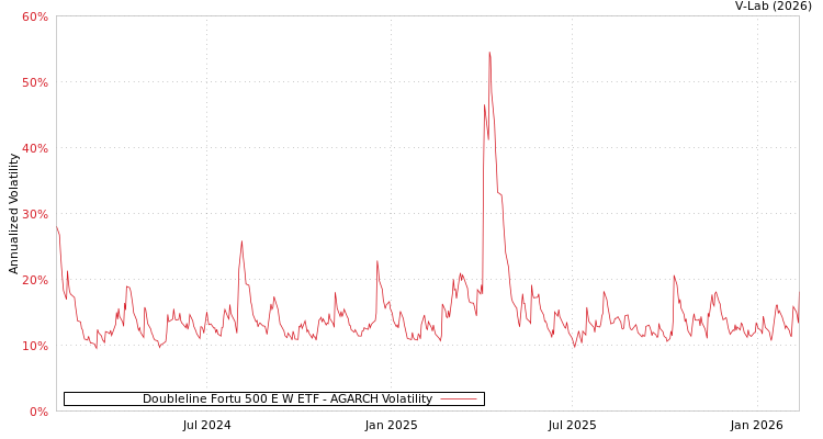 graph of Doubleline Fortu 500 E W ETF AGARCH