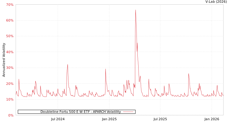 graph of Doubleline Fortu 500 E W ETF APARCH