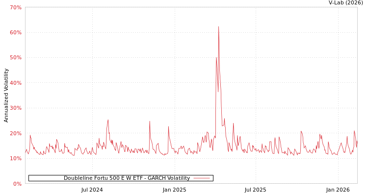 graph of Doubleline Fortu 500 E W ETF GARCH