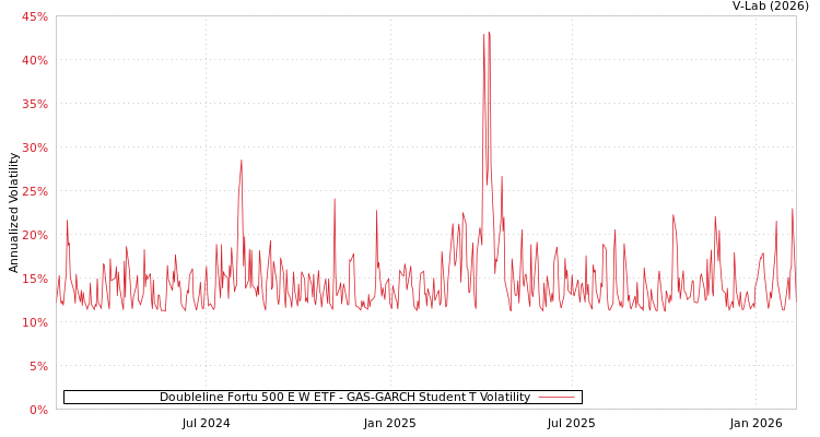 graph of Doubleline Fortu 500 E W ETF GAS-GARCH-T