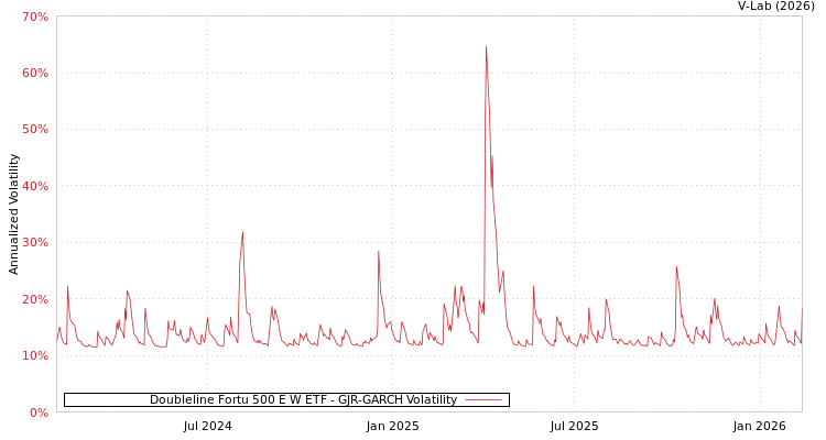 graph of Doubleline Fortu 500 E W ETF GJR-GARCH