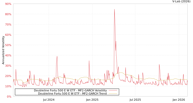 graph of Doubleline Fortu 500 E W ETF MF2-GARCH