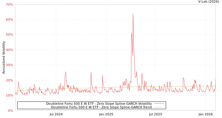 graph of Doubleline Fortu 500 E W ETF S0GARCH
