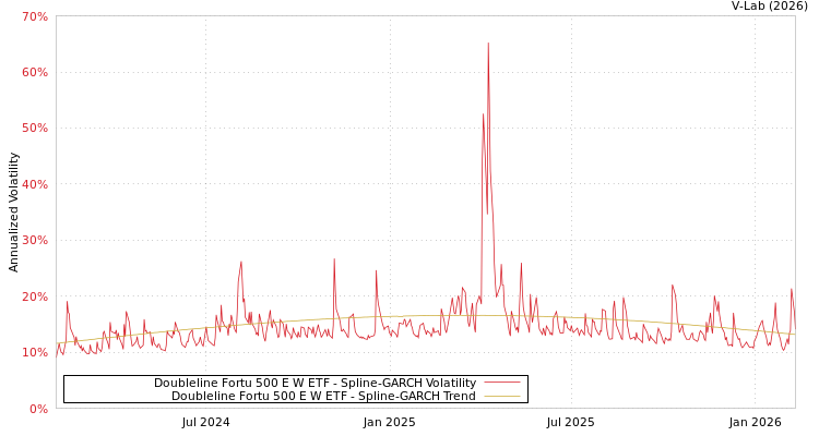 graph of Doubleline Fortu 500 E W ETF SGARCH