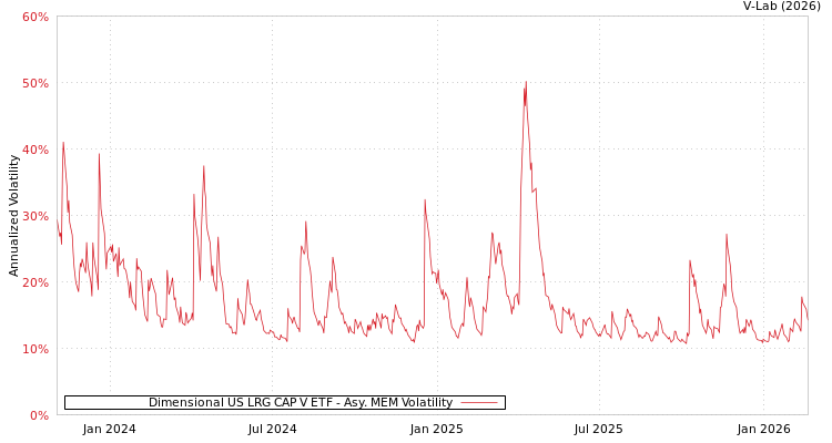 graph of Dimensional US LRG CAP V ETF AMEM