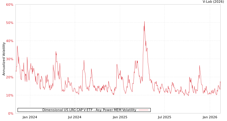 graph of Dimensional US LRG CAP V ETF APMEM
