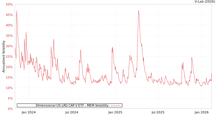 graph of Dimensional US LRG CAP V ETF MEM