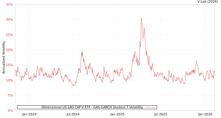 graph of Dimensional US LRG CAP V ETF GAS-GARCH-T