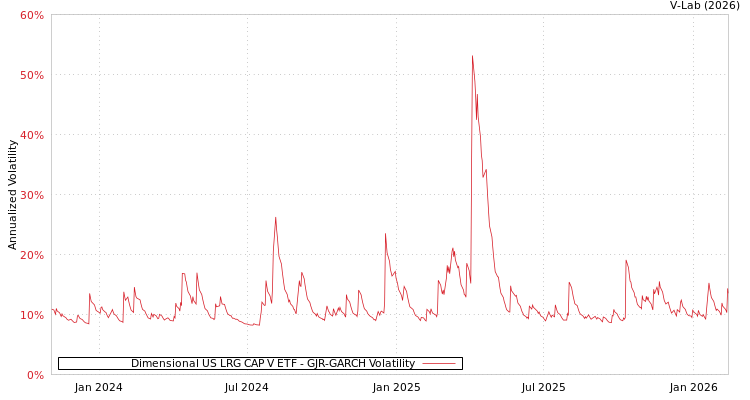 graph of Dimensional US LRG CAP V ETF GJR-GARCH