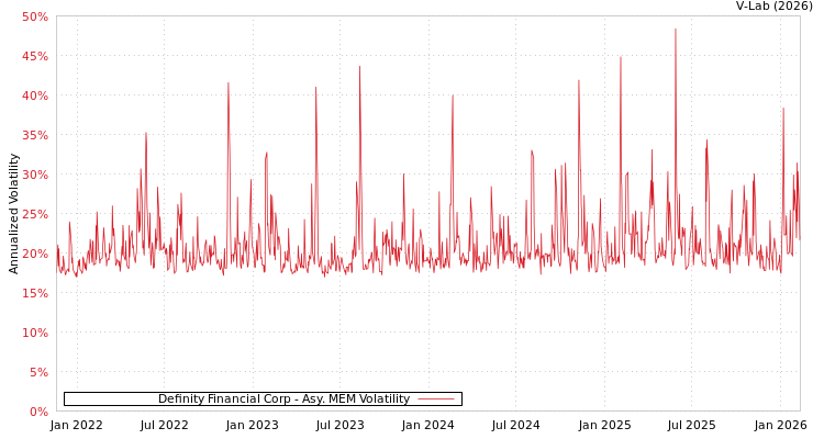 graph of Definity Financial Corp AMEM