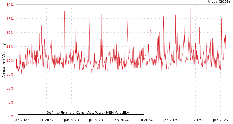 graph of Definity Financial Corp APMEM