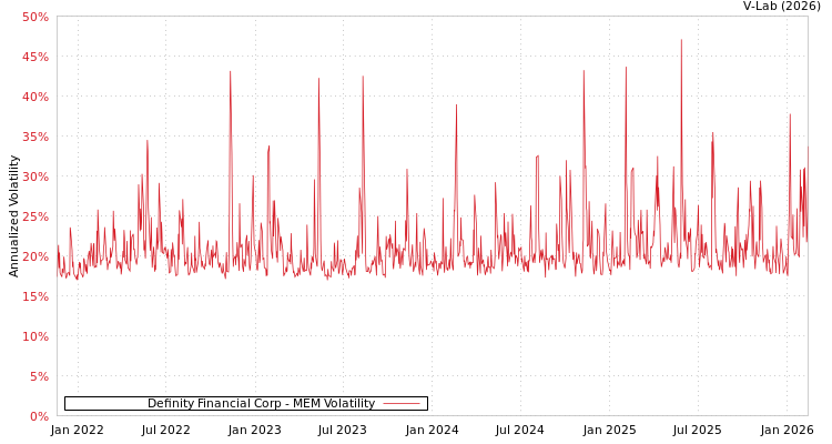graph of Definity Financial Corp MEM