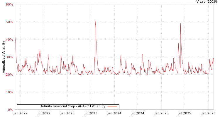 graph of Definity Financial Corp AGARCH