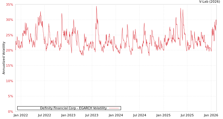 graph of Definity Financial Corp EGARCH