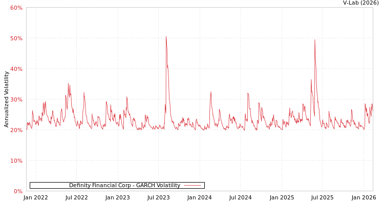 graph of Definity Financial Corp GARCH