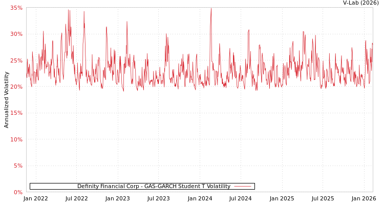 graph of Definity Financial Corp GAS-GARCH-T