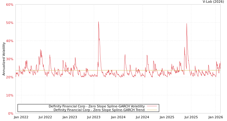 graph of Definity Financial Corp S0GARCH