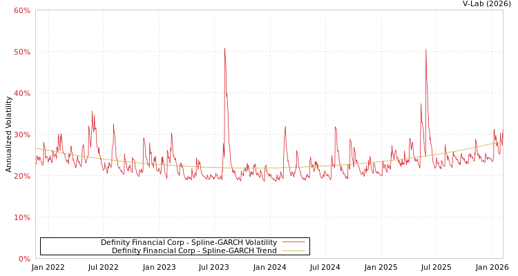 graph of Definity Financial Corp SGARCH