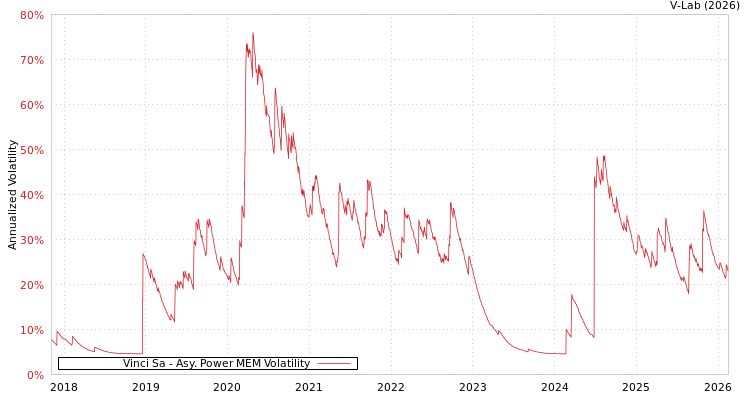 graph of Vinci Sa APMEM