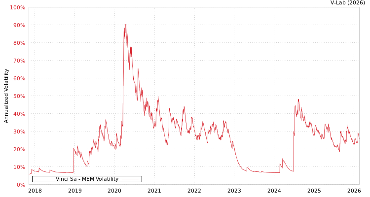graph of Vinci Sa MEM
