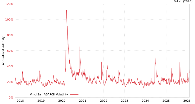 graph of Vinci Sa AGARCH