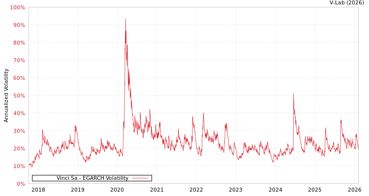 graph of Vinci Sa EGARCH