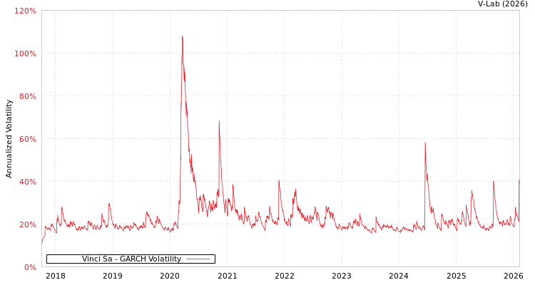 graph of Vinci Sa GARCH