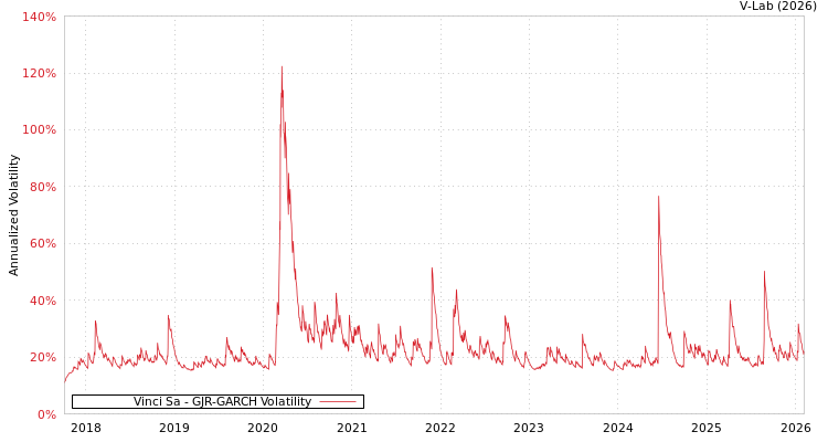 graph of Vinci Sa GJR-GARCH