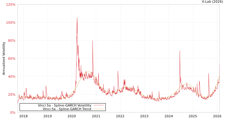 graph of Vinci Sa SGARCH