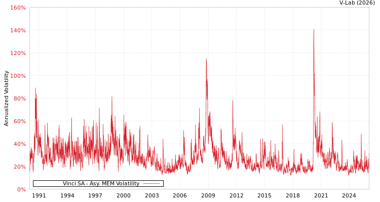 graph of Vinci SA AMEM
