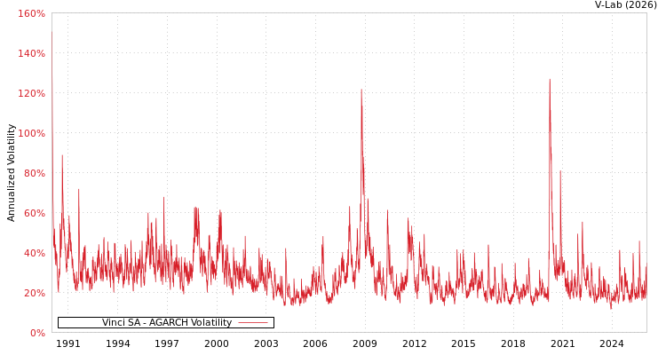 graph of Vinci SA AGARCH