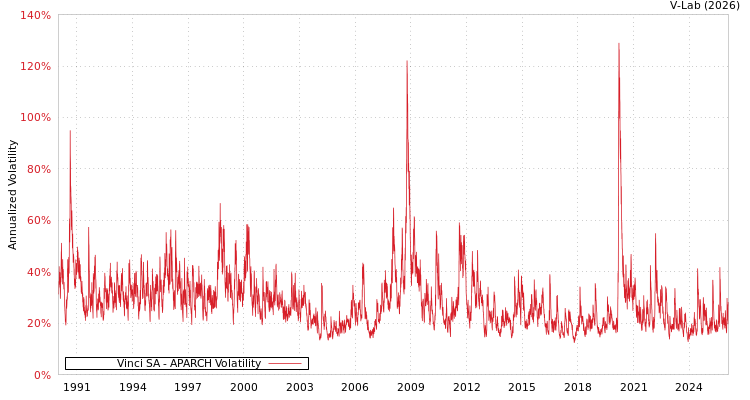 graph of Vinci SA APARCH