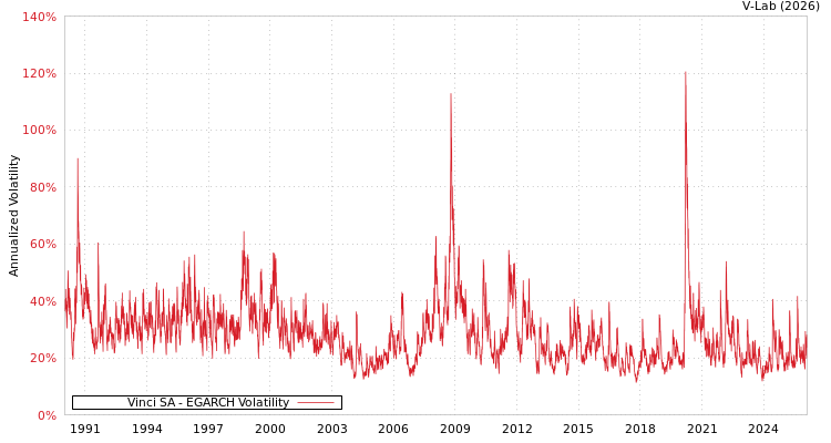 graph of Vinci SA EGARCH