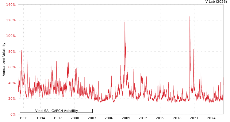 graph of Vinci SA GARCH