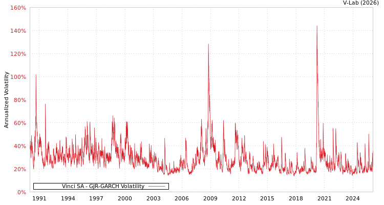 graph of Vinci SA GJR-GARCH
