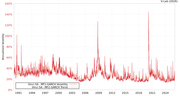graph of Vinci SA MF2-GARCH