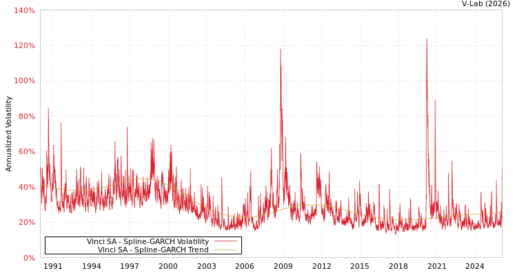 graph of Vinci SA SGARCH