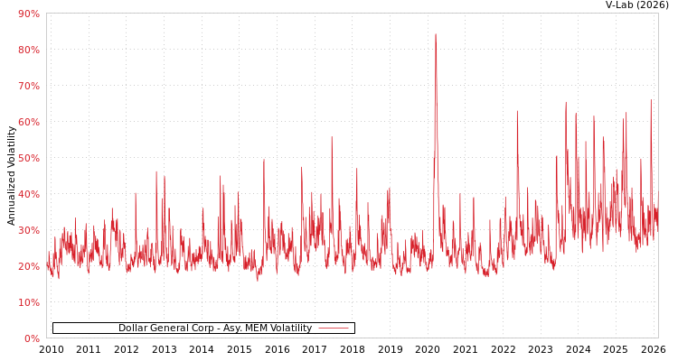 graph of Dollar General Corp AMEM