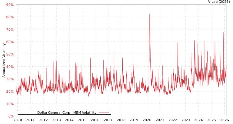 graph of Dollar General Corp MEM