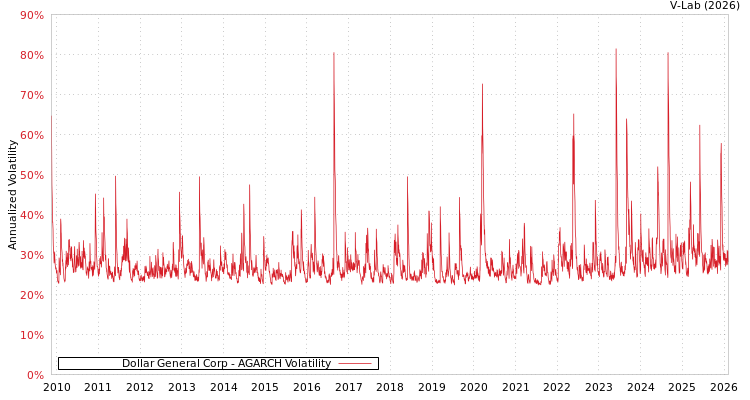 graph of Dollar General Corp AGARCH