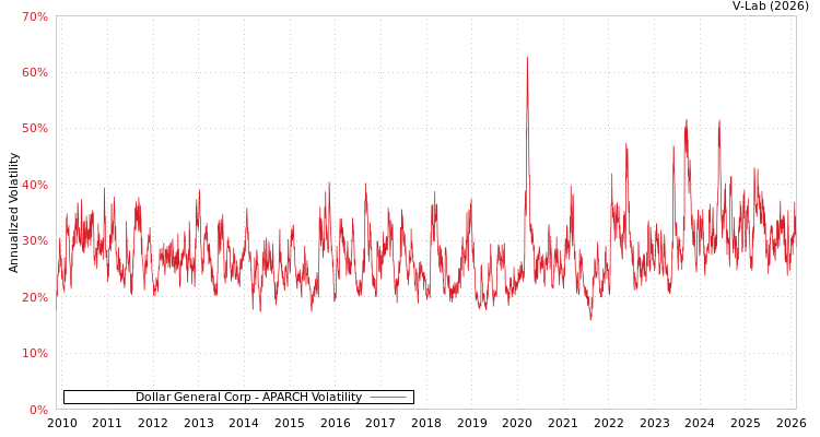 graph of Dollar General Corp APARCH
