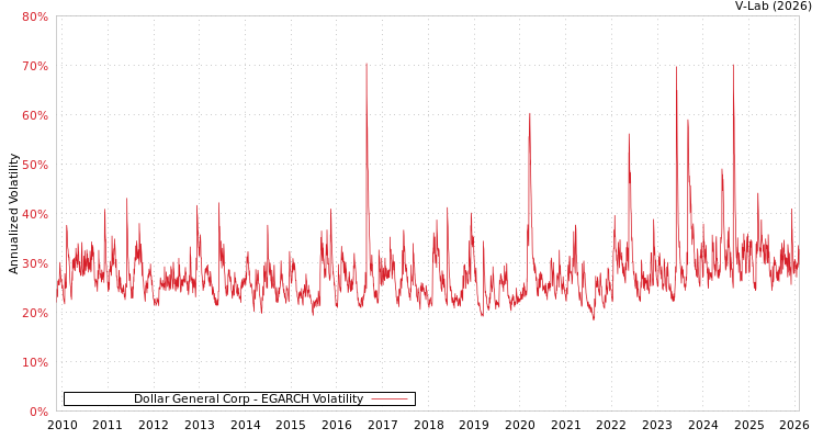graph of Dollar General Corp EGARCH