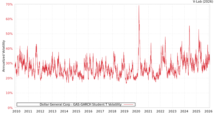 graph of Dollar General Corp GAS-GARCH-T