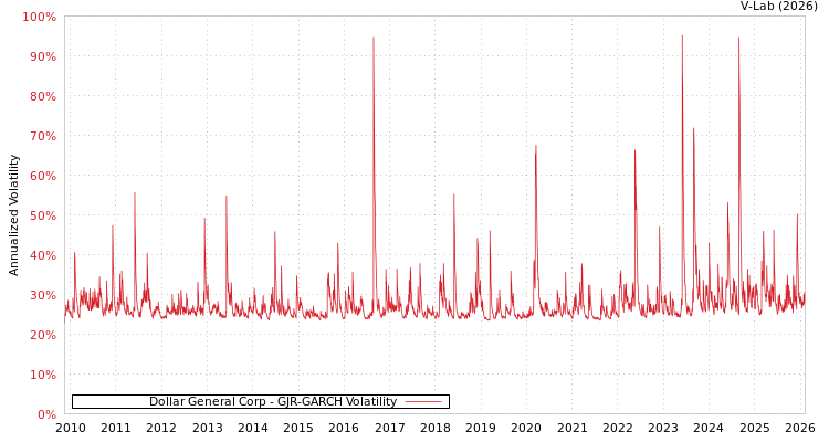 graph of Dollar General Corp GJR-GARCH