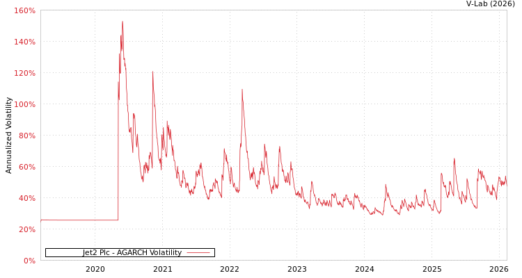 graph of Jet2 Plc AGARCH