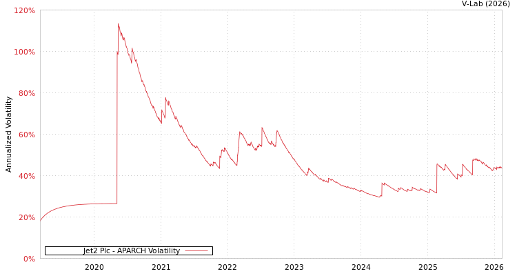 graph of Jet2 Plc APARCH
