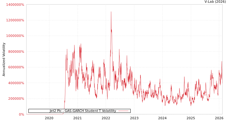 graph of Jet2 Plc GAS-GARCH-T