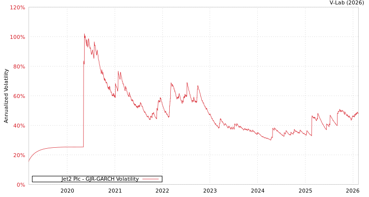 graph of Jet2 Plc GJR-GARCH