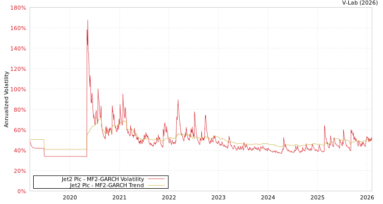 graph of Jet2 Plc MF2-GARCH